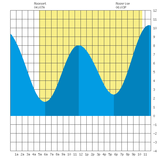 Hinchinbrook Island tide chart for Sunday, May 19, 2024