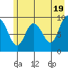 Hinchinbrook Island tide chart for Sunday, May 19, 2024