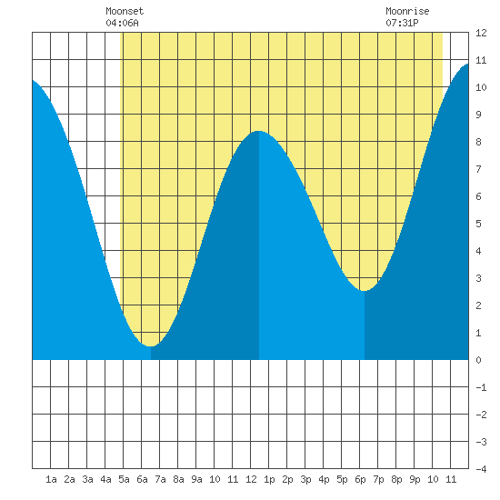 Hinchinbrook Island tide chart for Monday, May 20, 2024