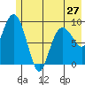 Hinchinbrook Island tide chart for Monday, May 27, 2024