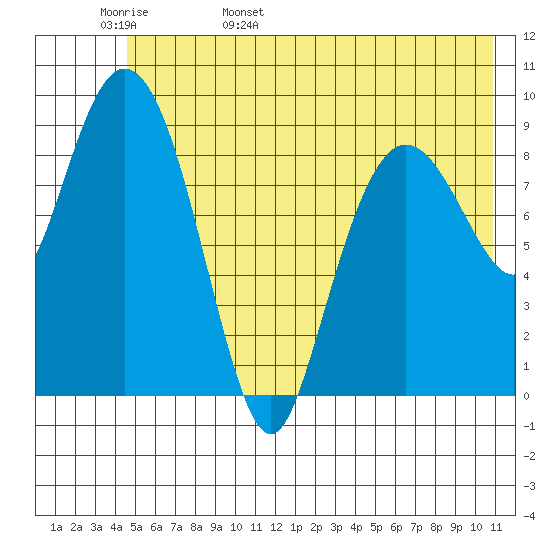 Hinchinbrook Island tide chart for Tuesday, May 28, 2024