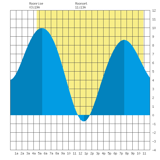 Hinchinbrook Island tide chart for Wednesday, May 29, 2024