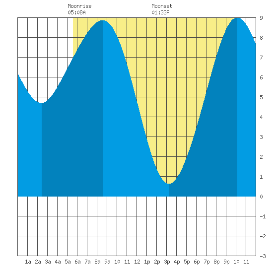 Hinchinbrook Island tide chart for Thursday, May 2, 2024