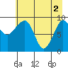 Hinchinbrook Island tide chart for Thursday, May 2, 2024