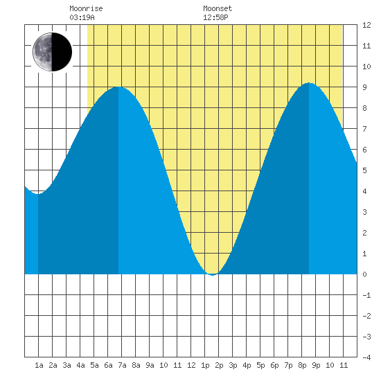 Hinchinbrook Island tide chart for Thursday, May 30, 2024