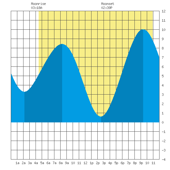 Hinchinbrook Island tide chart for Friday, May 31, 2024