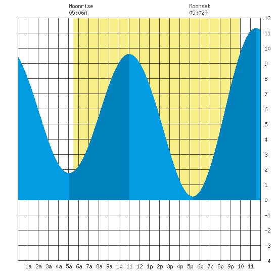 Hinchinbrook Island tide chart for Saturday, May 4, 2024
