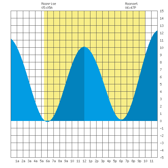 Hinchinbrook Island tide chart for Sunday, May 5, 2024
