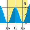 Hinchinbrook Island tide chart for Sunday, May 5, 2024