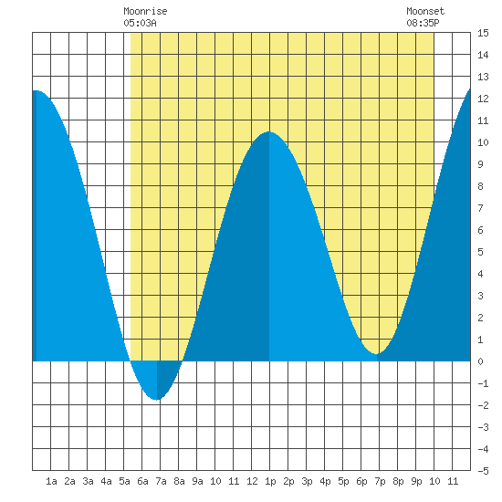 Hinchinbrook Island tide chart for Monday, May 6, 2024