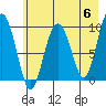 Hinchinbrook Island tide chart for Monday, May 6, 2024