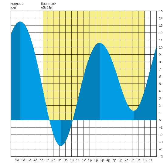 Hinchinbrook Island tide chart for Wednesday, May 8, 2024