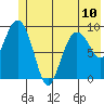 Hinchinbrook Island tide chart for Monday, June 10, 2024