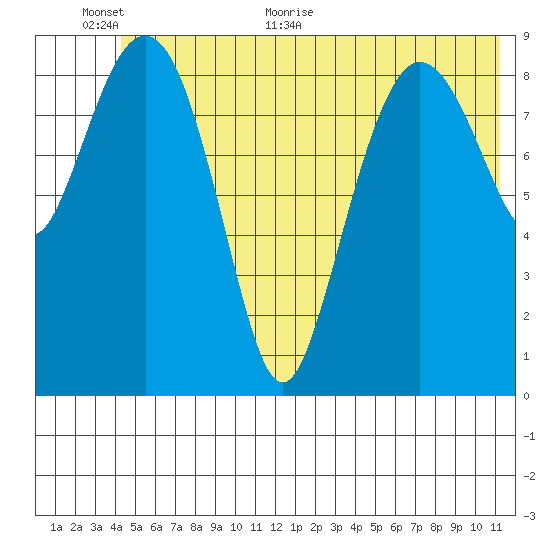 Hinchinbrook Island tide chart for Wednesday, June 12, 2024