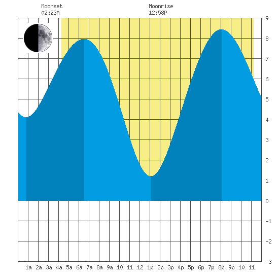 Hinchinbrook Island tide chart for Thursday, June 13, 2024