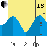 Hinchinbrook Island tide chart for Thursday, June 13, 2024