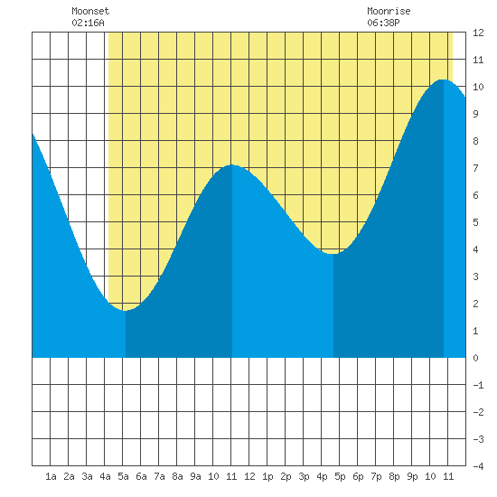 Hinchinbrook Island tide chart for Monday, June 17, 2024