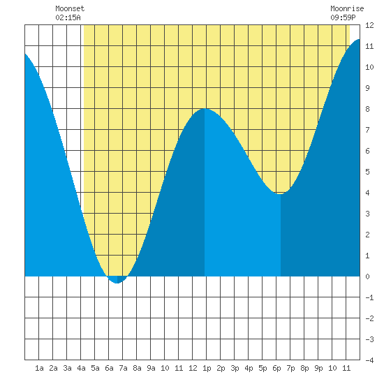 Hinchinbrook Island tide chart for Wednesday, June 19, 2024