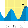 Hinchinbrook Island tide chart for Saturday, June 1, 2024