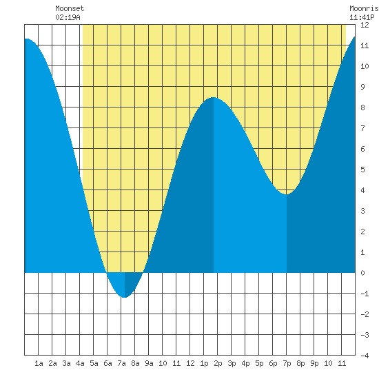 Hinchinbrook Island tide chart for Thursday, June 20, 2024