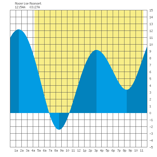 Hinchinbrook Island tide chart for Saturday, June 22, 2024