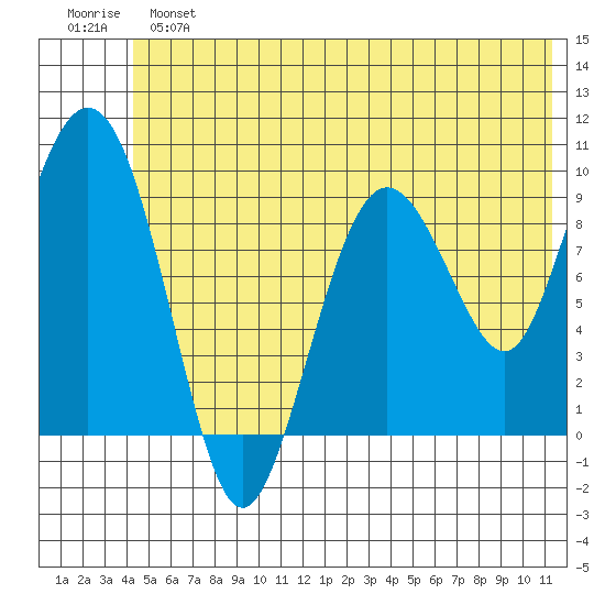 Hinchinbrook Island tide chart for Sunday, June 23, 2024