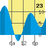Hinchinbrook Island tide chart for Sunday, June 23, 2024