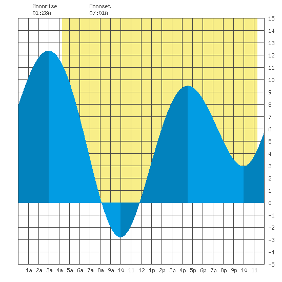 Hinchinbrook Island tide chart for Monday, June 24, 2024