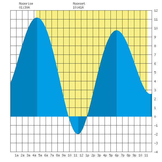 Hinchinbrook Island tide chart for Wednesday, June 26, 2024