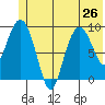 Hinchinbrook Island tide chart for Wednesday, June 26, 2024