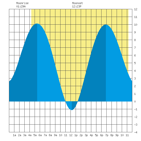 Hinchinbrook Island tide chart for Thursday, June 27, 2024