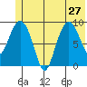 Hinchinbrook Island tide chart for Thursday, June 27, 2024
