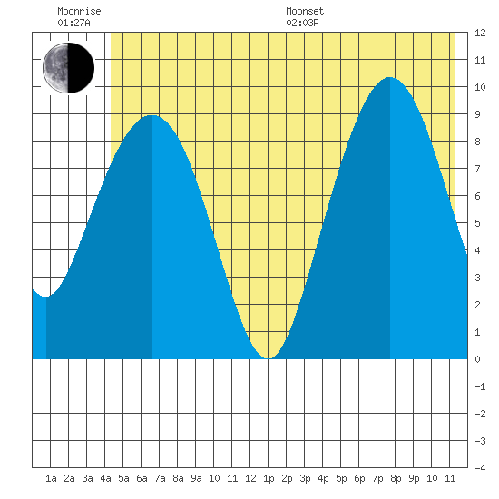 Hinchinbrook Island tide chart for Friday, June 28, 2024