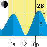 Hinchinbrook Island tide chart for Friday, June 28, 2024