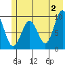 Hinchinbrook Island tide chart for Sunday, June 2, 2024
