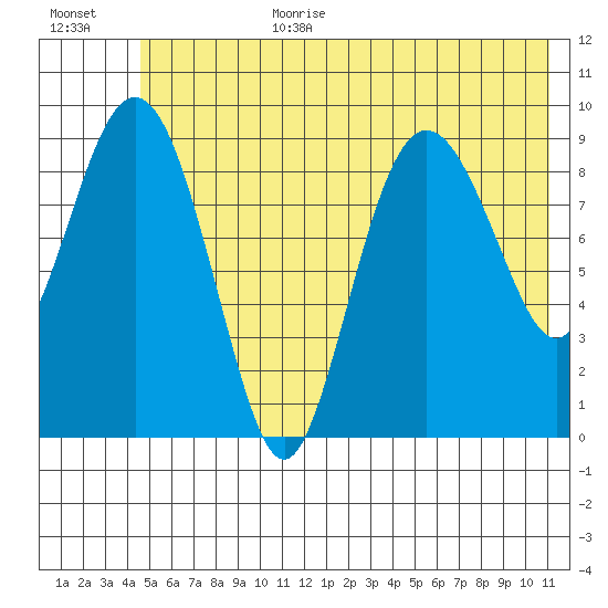 Hinchinbrook Island tide chart for Wednesday, July 10, 2024
