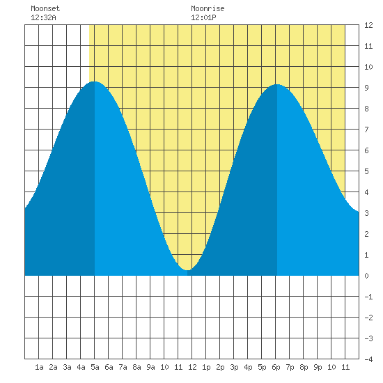Hinchinbrook Island tide chart for Thursday, July 11, 2024