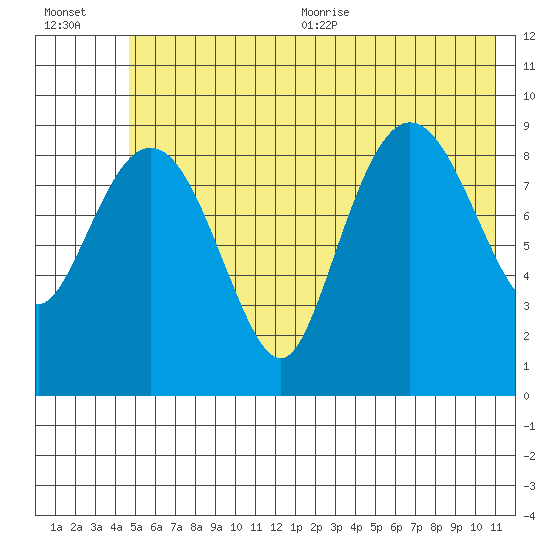 Hinchinbrook Island tide chart for Friday, July 12, 2024