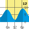 Hinchinbrook Island tide chart for Friday, July 12, 2024