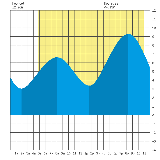 Hinchinbrook Island tide chart for Sunday, July 14, 2024
