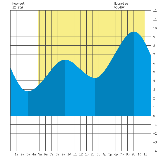 Hinchinbrook Island tide chart for Monday, July 15, 2024
