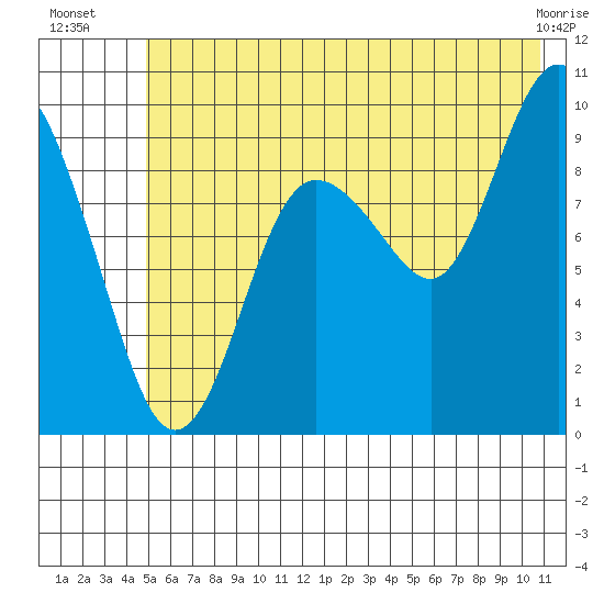 Hinchinbrook Island tide chart for Thursday, July 18, 2024