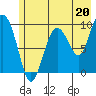 Hinchinbrook Island tide chart for Saturday, July 20, 2024