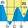 Hinchinbrook Island tide chart for Sunday, July 21, 2024