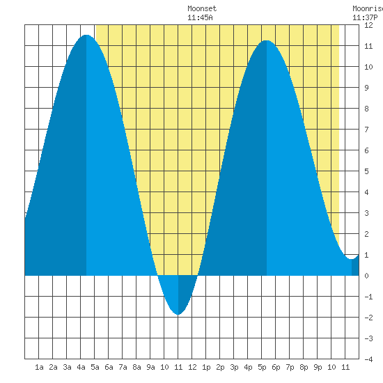 Hinchinbrook Island tide chart for Thursday, July 25, 2024