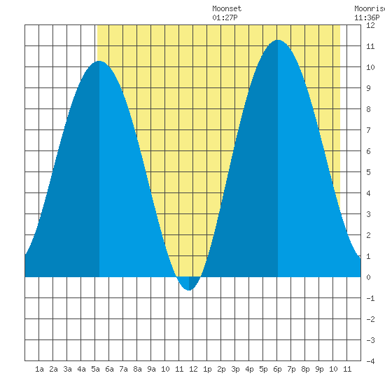 Hinchinbrook Island tide chart for Friday, July 26, 2024