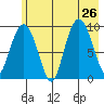 Hinchinbrook Island tide chart for Friday, July 26, 2024