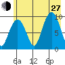 Hinchinbrook Island tide chart for Saturday, July 27, 2024