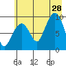 Hinchinbrook Island tide chart for Sunday, July 28, 2024