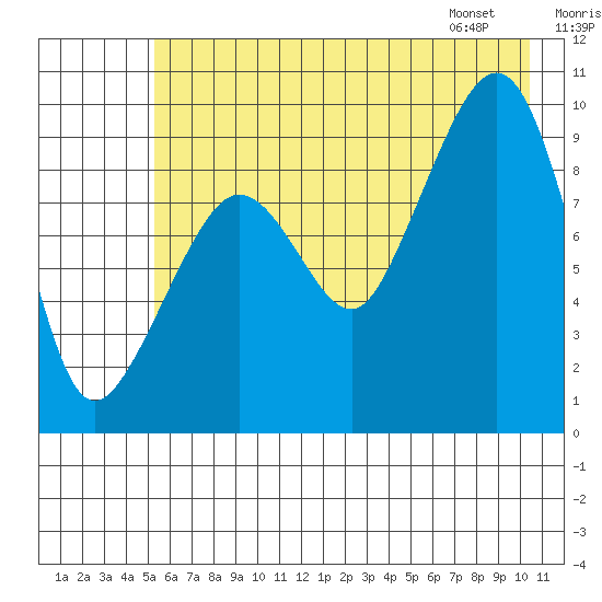 Hinchinbrook Island tide chart for Monday, July 29, 2024